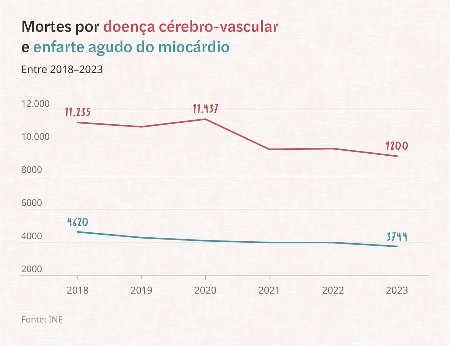 Arterial | Números primeiro
