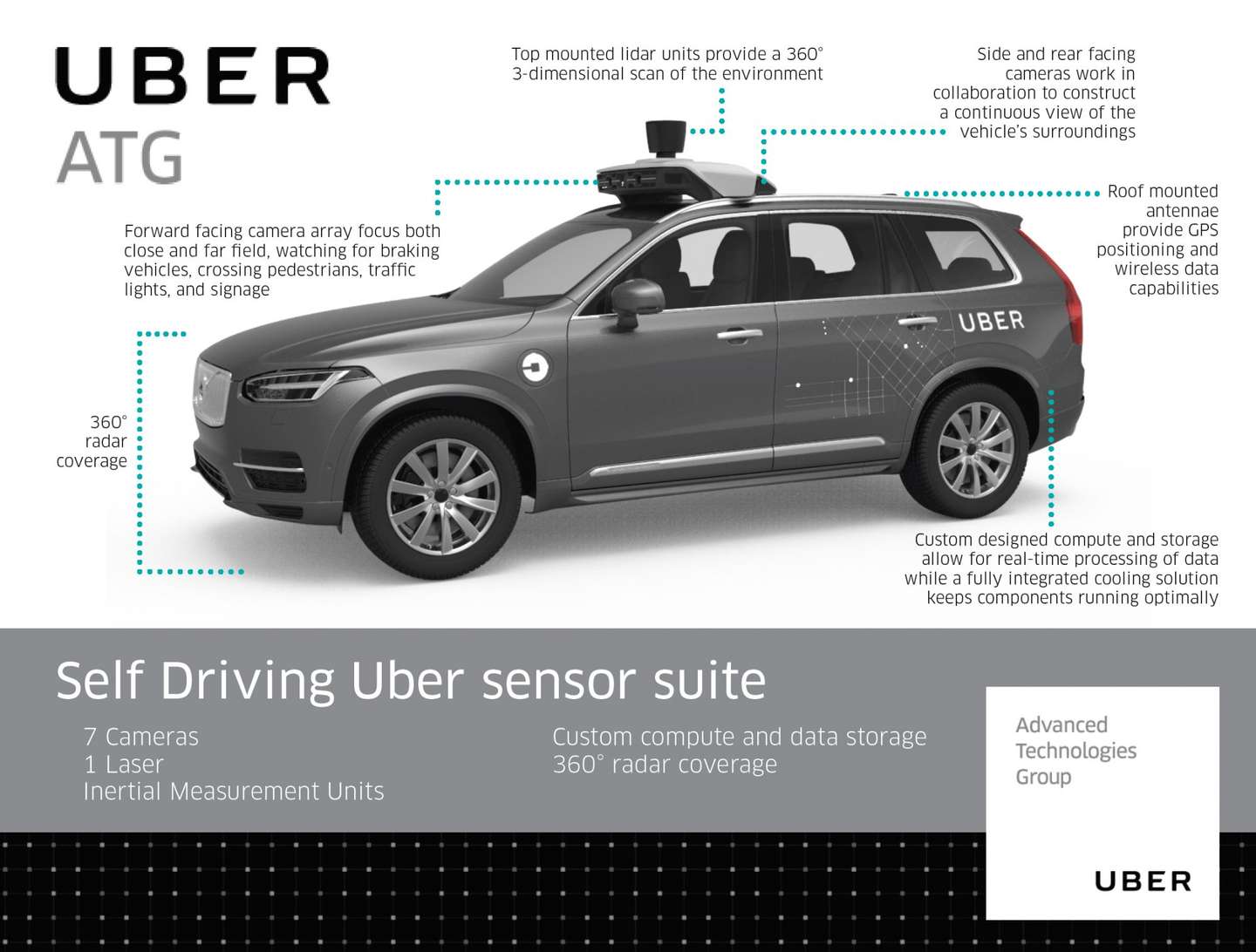 Zuber Auto Só 1,6 km. O carro da Uber é autónomo, mas pouco – Observador