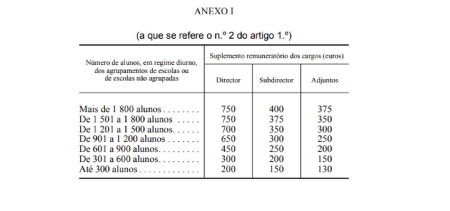 Tabela de suplemento remuneratório dos diretores escolares em 2025