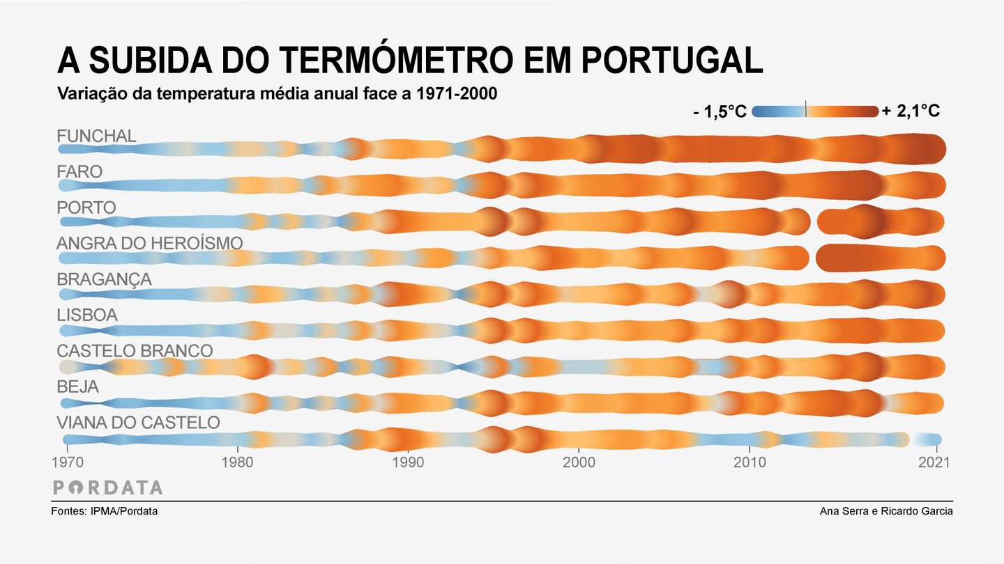 Variação da temperatura