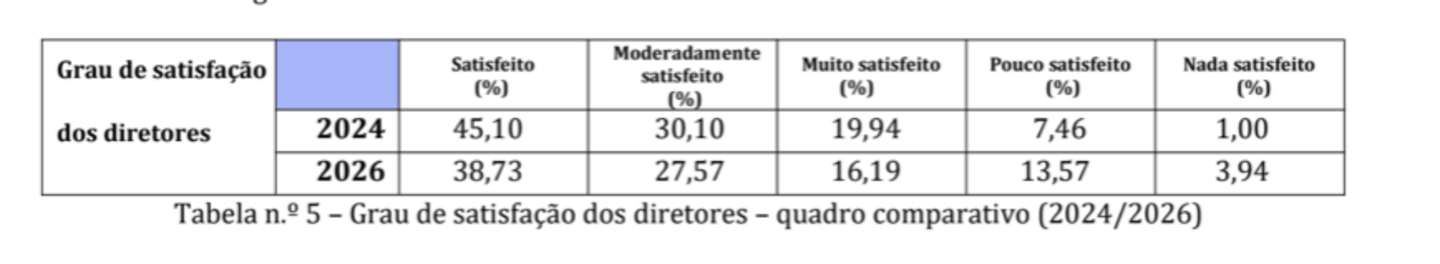 Grau de satisfação dos diretores escolares com a sua função