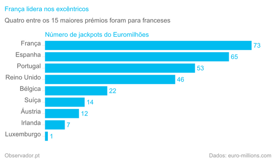 NÃºmero de jackpots do EuromilhÃµes