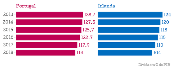 Portugal-Irlanda_chartbuilder (1)