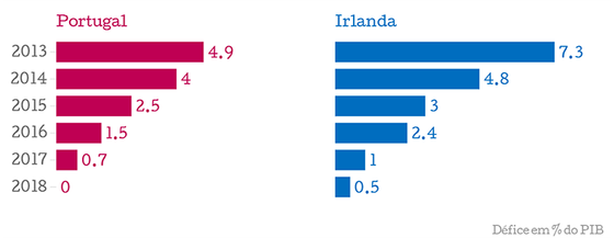 Portugal-Irlanda_defice (1)