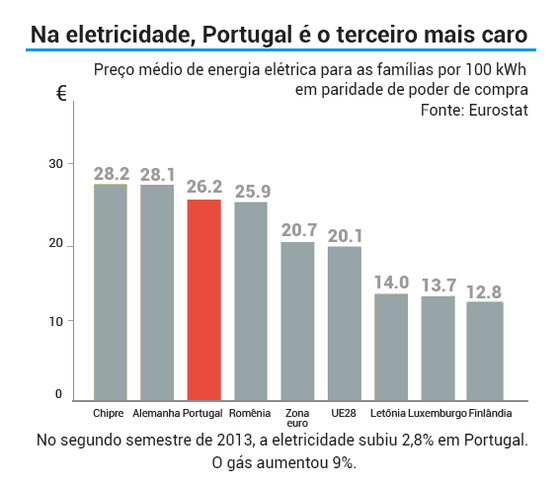 PreÃ§o eletricidade