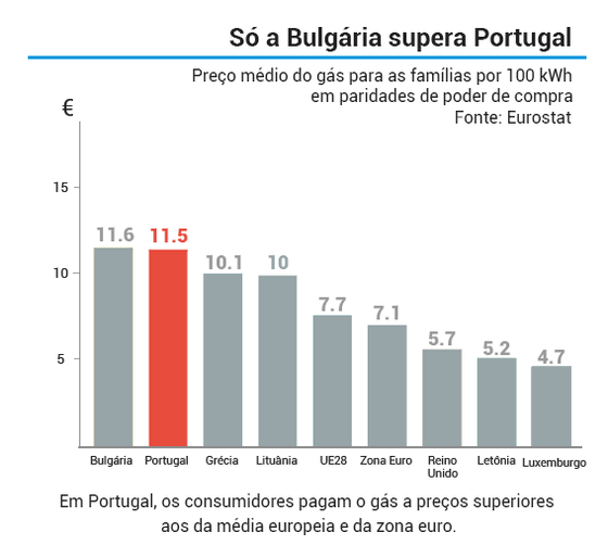 preco_gas