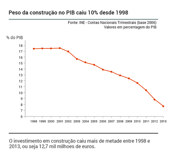 construcao-PIB