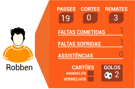 perfil_jogador_holanda