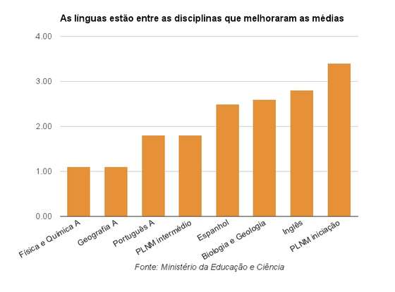 Disciplinas cuja mÃ©dia subiu