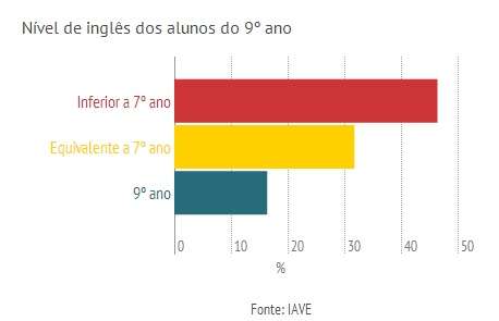 NÃ­veis 9 ano