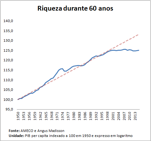 pib per capita