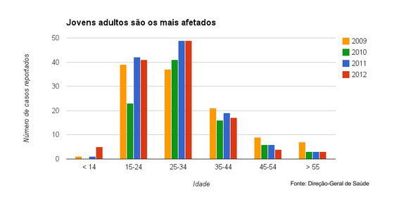 N&Atilde;&ordm;mero de casos por ano por idade