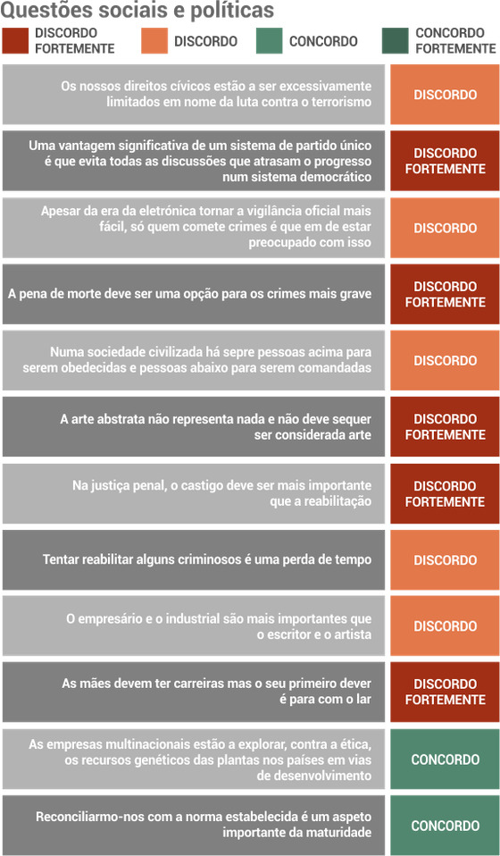 inquerito_costa_questoes_sociais_politicas