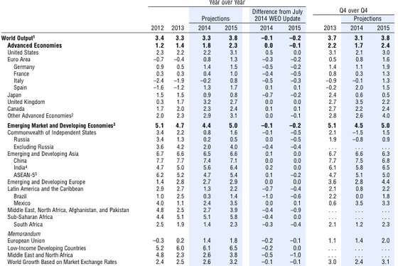 FMI WEO Autumn 2014