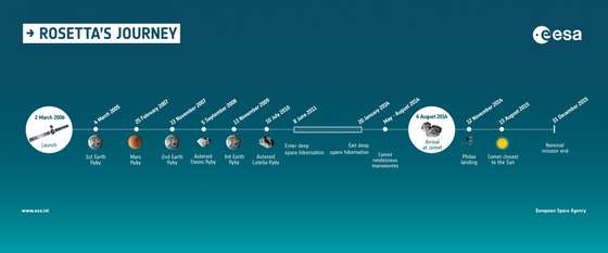 Rosetta_timeline