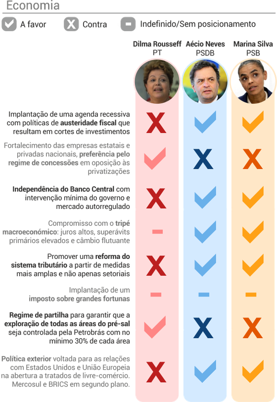comparacao_presidenciaveis_economia_0310