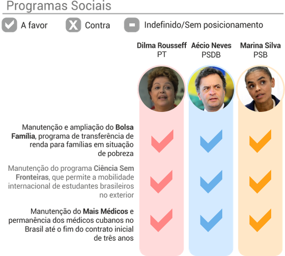 comparacao_presidenciaveis_programas_sociais0310