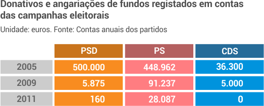 donativos_campanhas_eleitorias