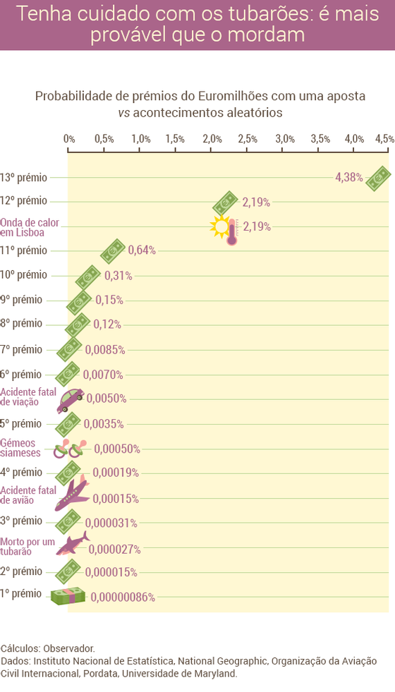 Probabilidade do EuromilhÃµes