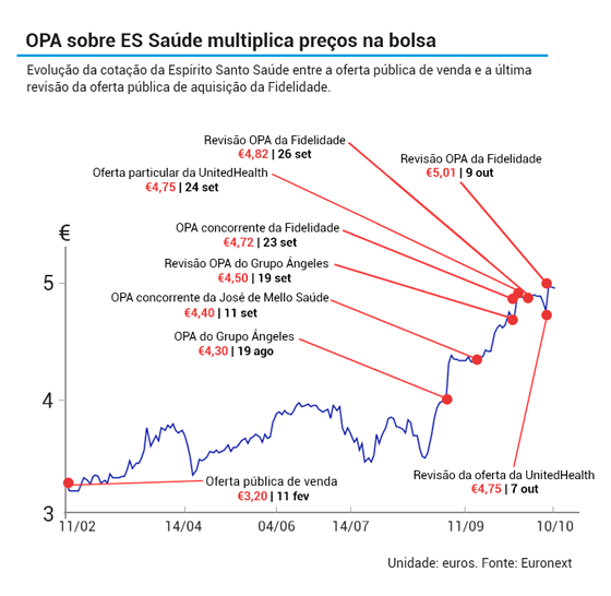 Evolu&Atilde;&sect;&Atilde;&pound;o da cota&Atilde;&sect;&Atilde;&pound;o da ES Sa&Atilde;&ordm;de.