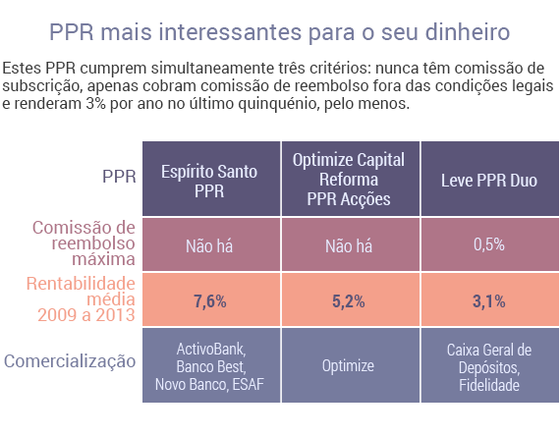 PPR mais interessantes