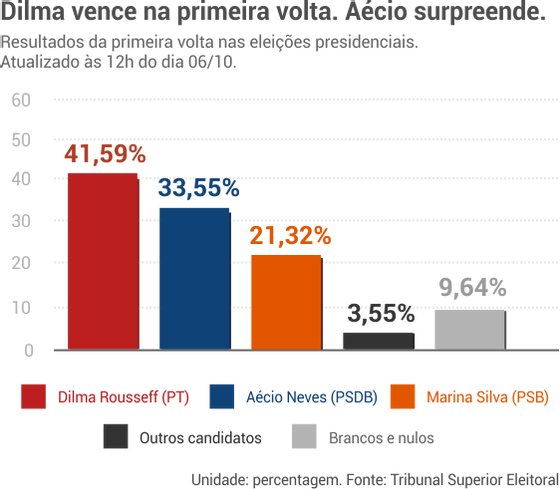 resultados