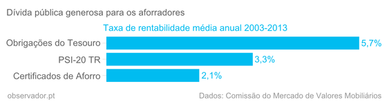 OT, PSI-20, Certificados de Aforro