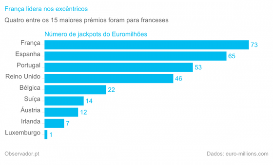 N&Atilde;&ordm;mero de jackpots do Euromilh&Atilde;&micro;es