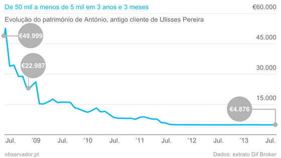 EvoluÃ§Ã£o do patrimÃ³nio de AntÃ³nio, antigo cliente de Ulisses Pereira