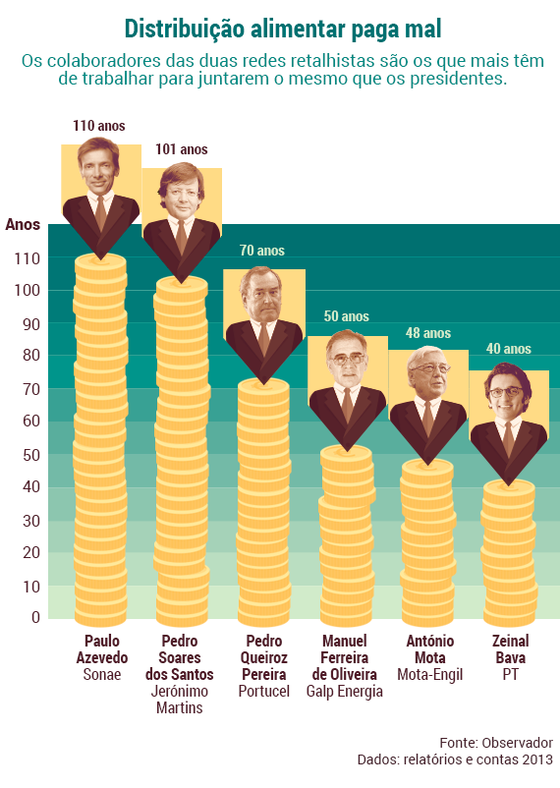 DistribuiÃ§Ã£o alimentar paga mal