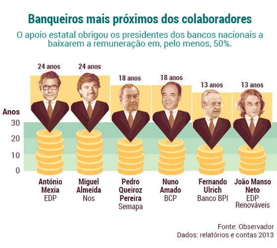 Banqueiros mais prÃ³ximos dos colaboradores