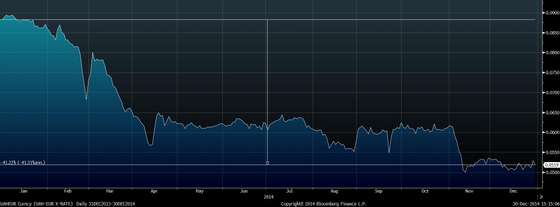 UAHEUR Curncy (UAH-EUR X-RATE)   2014-12-30 15-15-04