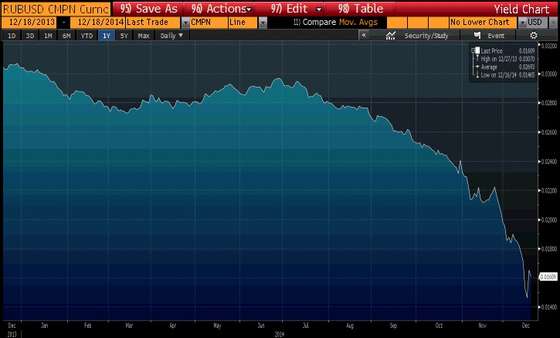 bloomberg rublo