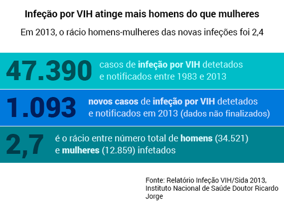 sida-dados