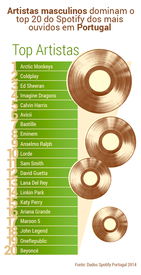 top-20-artistas-spotify