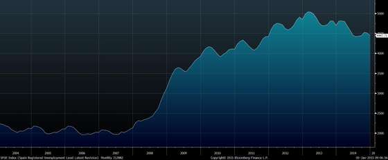 SPUE Index (Spain Registered Une 2015-01-05 09-06-54