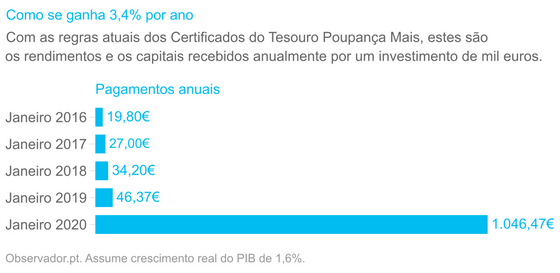 Com as regras atuais dos Certificados do Tesouro PoupanÃ§a Mais, estes sÃ£o os rendimentos e os capitais recebidos anualmente por um investimento de mil euros.