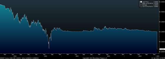 EURCHF Curncy (EUR-CHF X-RATE)   2015-01-15 11-44-43