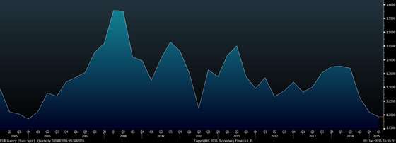 euro desde 2005