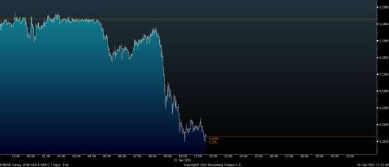 euro dolar day after