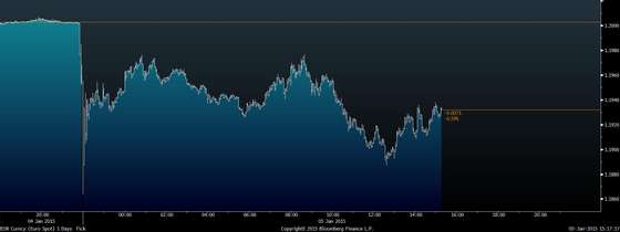 euro intradiÃ¡rio 11864 22 horas (1)