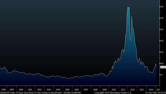 greece 10y desde 1998