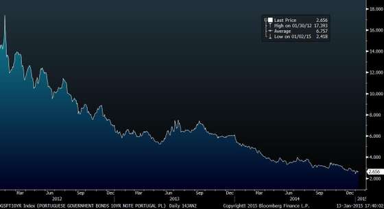 GSPT10YR Index (PORTUGUESE GOVER 2015-01-13 17-40-00