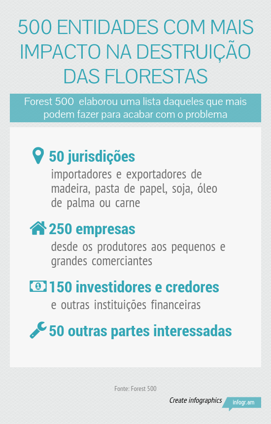 500_entidades_COM_MAIS_IMPACTO_NA_DEStruicao_das_FLORESTAs