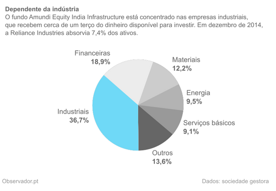 ComposiÃ§Ã£o setorial do Amundi India Infrastructure em dezembro de 2014.