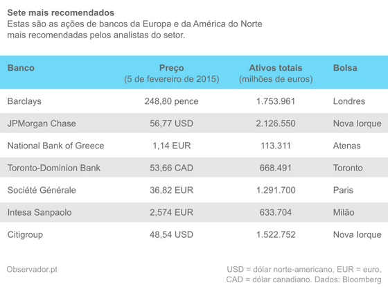 Bancos mais recomendados na bolsa.