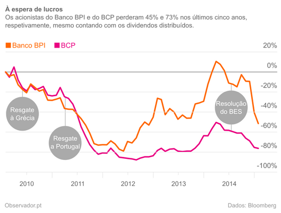 Retorno das aÃ§Ãµes do Banco BPI e do BCP nos Ãºltimos cinco anos.