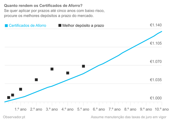 Valor de resgate de 1.000 unidades de Certificados de Aforro ao longo da dÃ©cada de investimento.