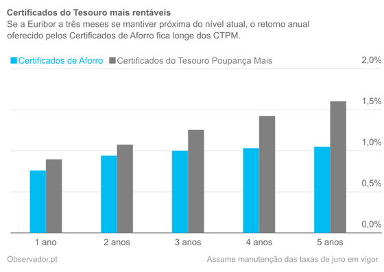 Taxa anual lÃ­quida mÃ­nima do investimento em Certificados de Aforro e do Tesouro.