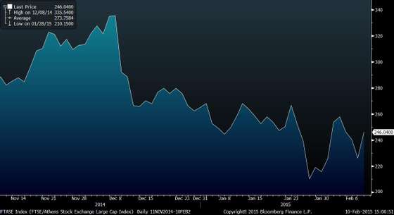 FTASE Index (FTSE_Athens Stock E 2015-02-10 15-00-48